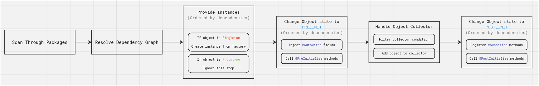 container lifecycle